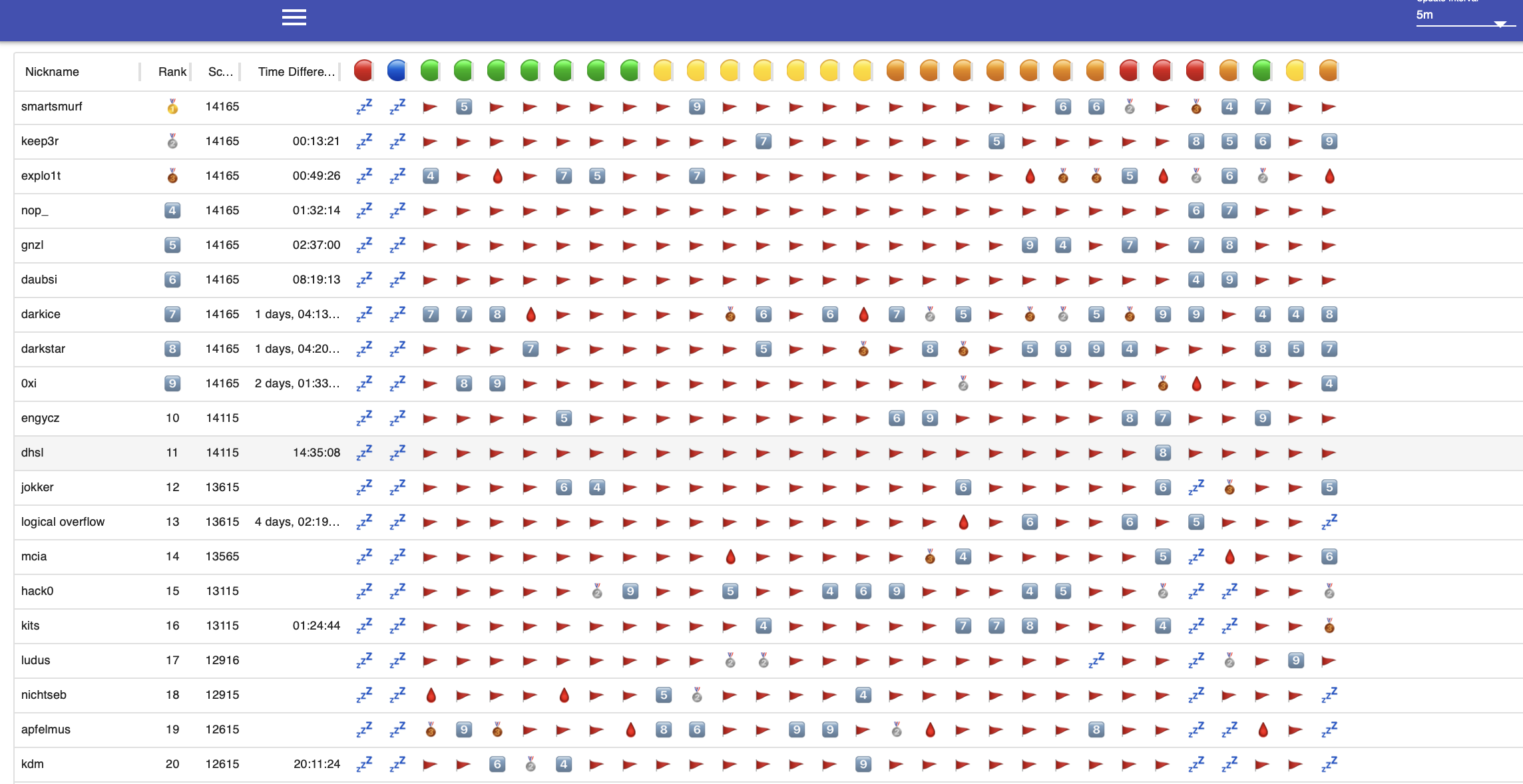 score board after challenge has ended